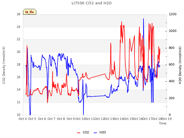 plot of LI7500 CO2 and H2O