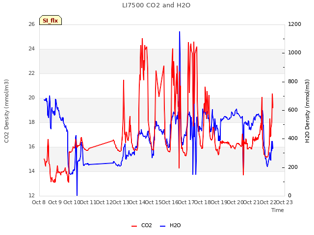 plot of LI7500 CO2 and H2O