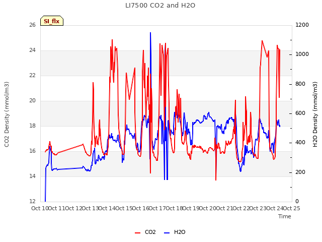 plot of LI7500 CO2 and H2O