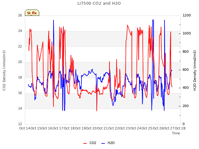 plot of LI7500 CO2 and H2O