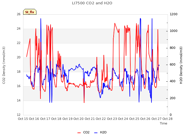 plot of LI7500 CO2 and H2O