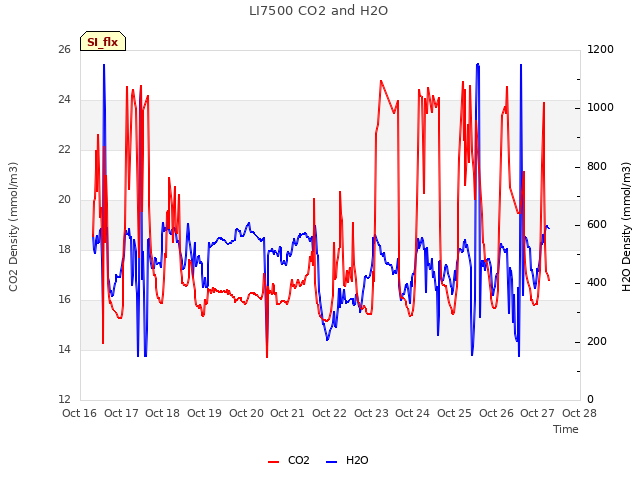 plot of LI7500 CO2 and H2O