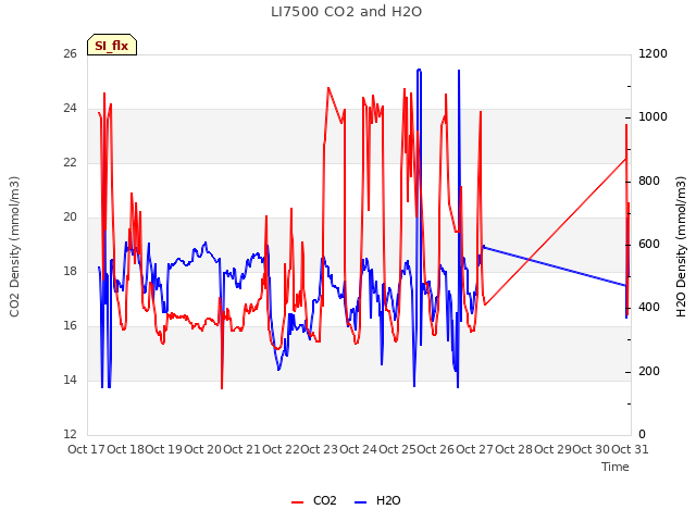 plot of LI7500 CO2 and H2O