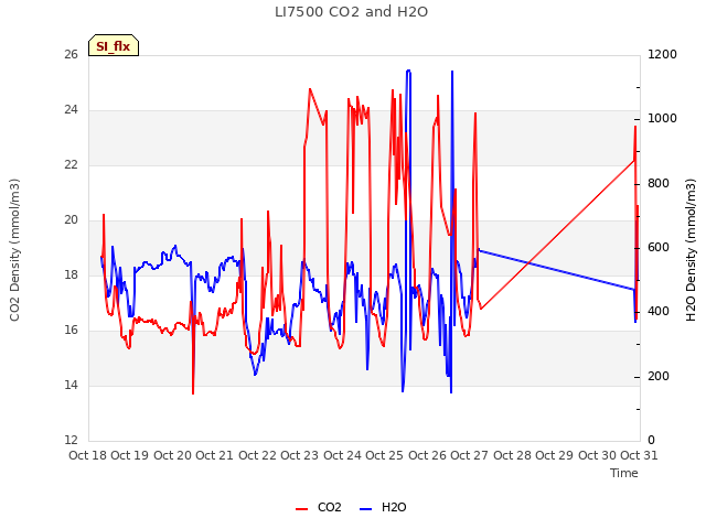 plot of LI7500 CO2 and H2O