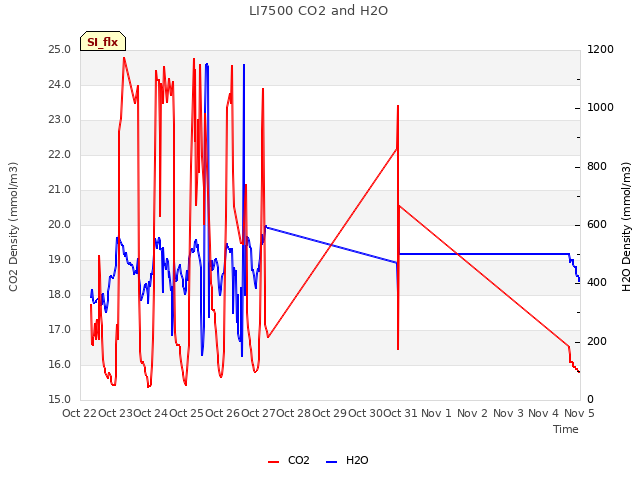 plot of LI7500 CO2 and H2O