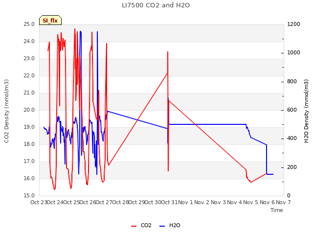 plot of LI7500 CO2 and H2O