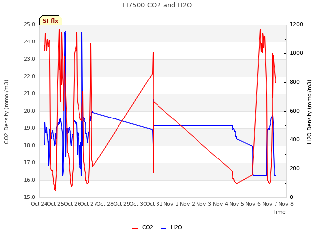 plot of LI7500 CO2 and H2O