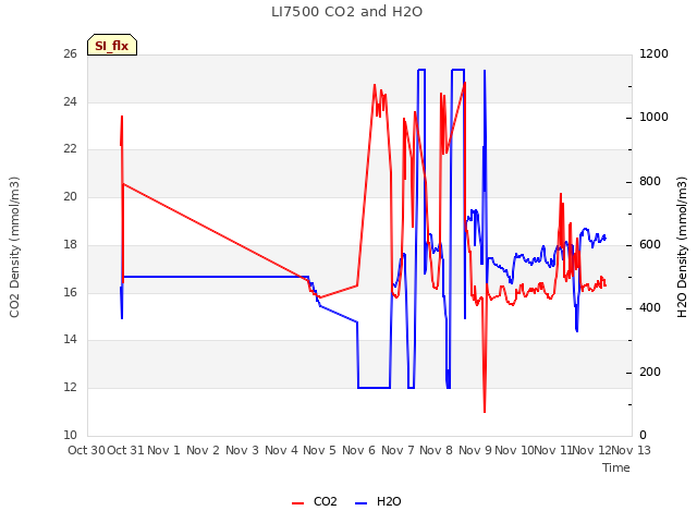 plot of LI7500 CO2 and H2O