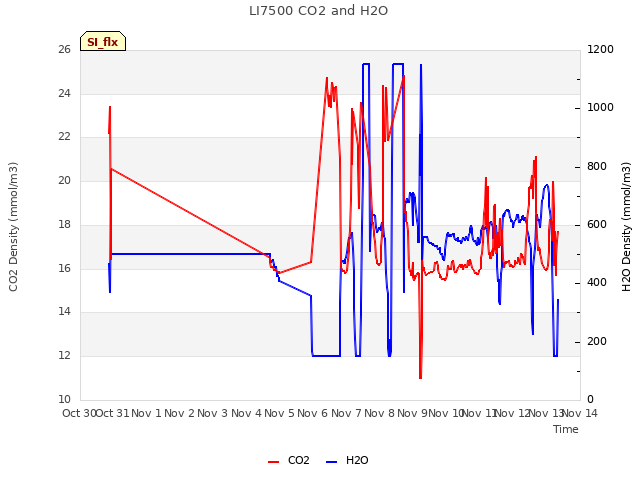 plot of LI7500 CO2 and H2O