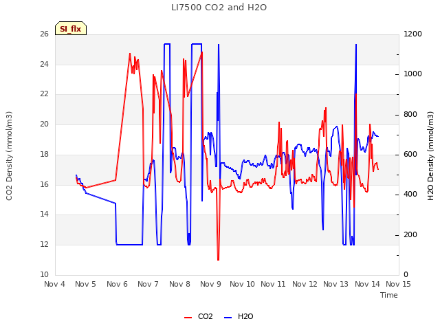 plot of LI7500 CO2 and H2O