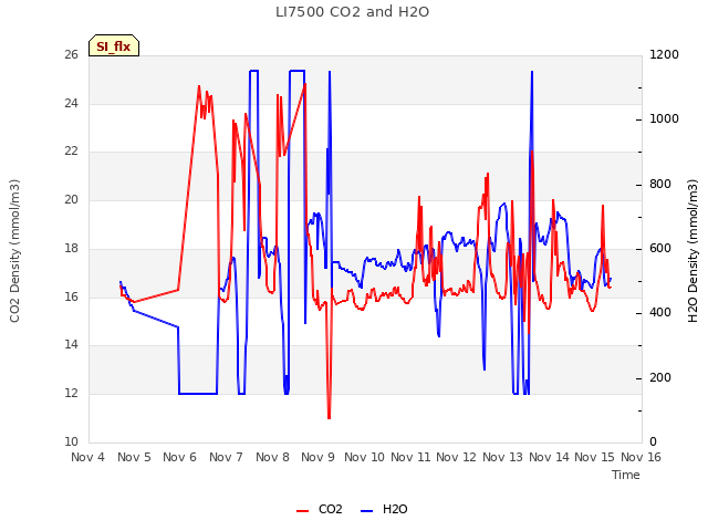 plot of LI7500 CO2 and H2O