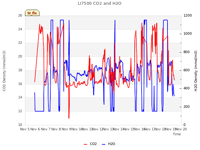 plot of LI7500 CO2 and H2O