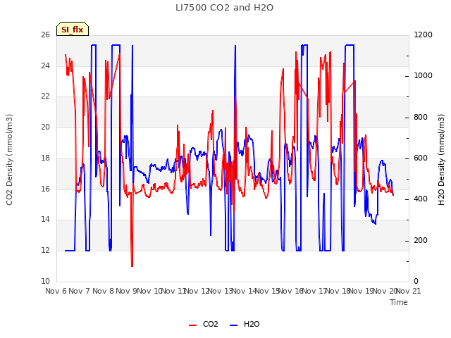 plot of LI7500 CO2 and H2O