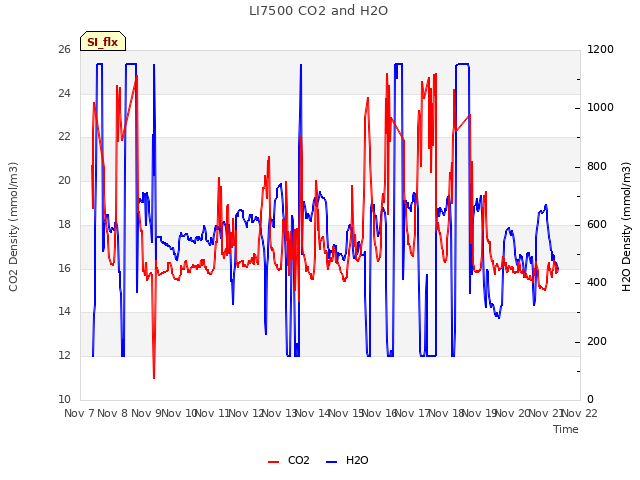 plot of LI7500 CO2 and H2O