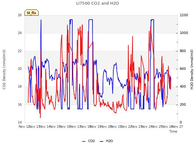 plot of LI7500 CO2 and H2O