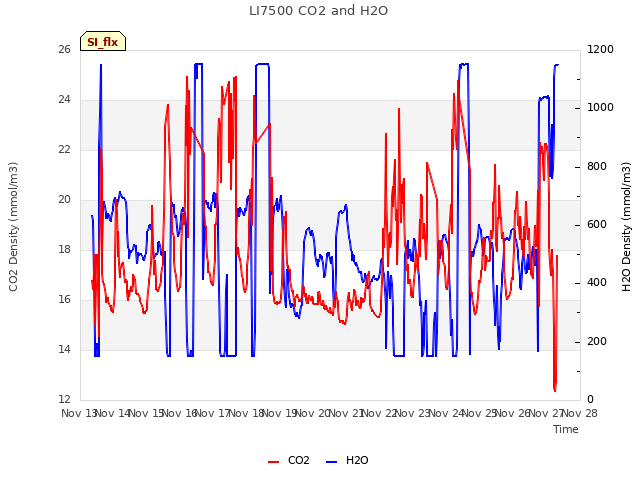 plot of LI7500 CO2 and H2O