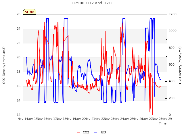 plot of LI7500 CO2 and H2O