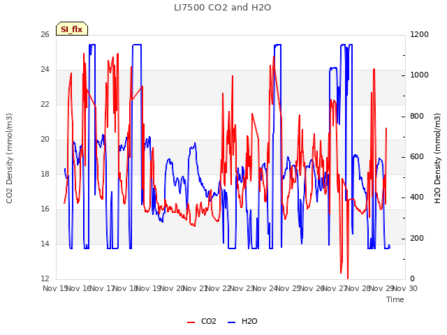 plot of LI7500 CO2 and H2O