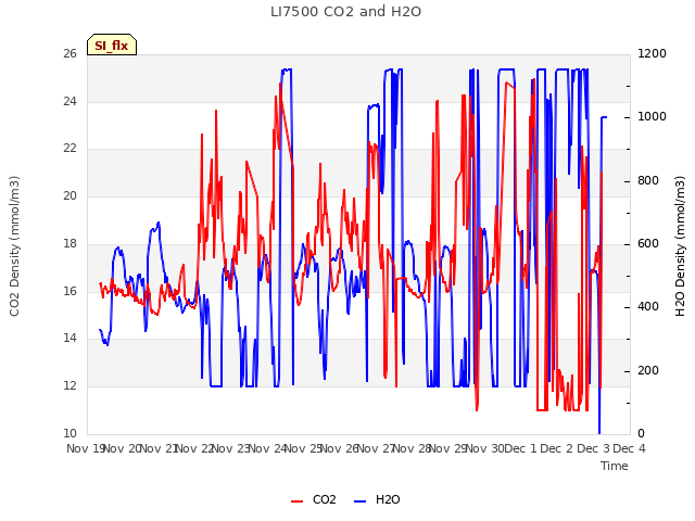 plot of LI7500 CO2 and H2O