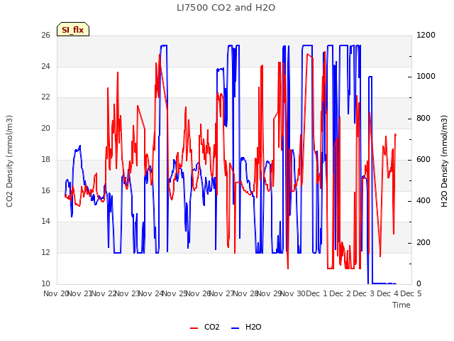 plot of LI7500 CO2 and H2O