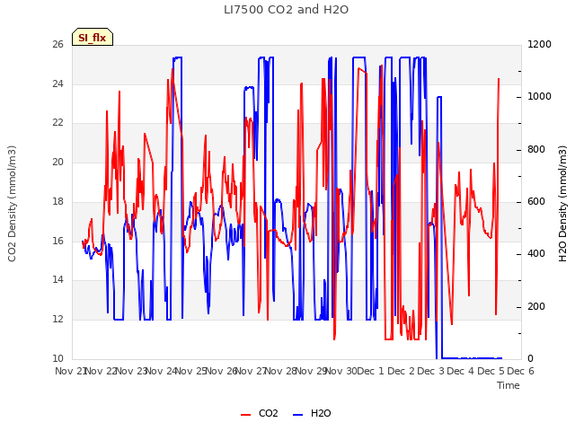 plot of LI7500 CO2 and H2O