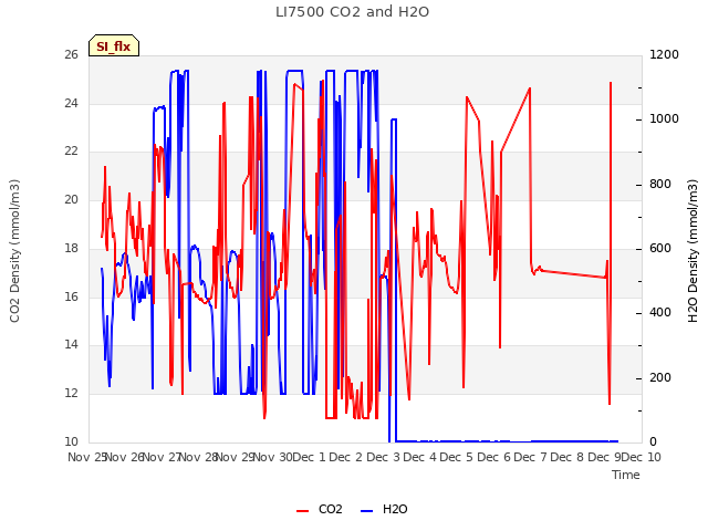 plot of LI7500 CO2 and H2O