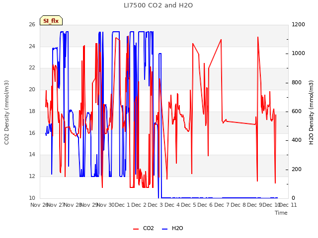 plot of LI7500 CO2 and H2O