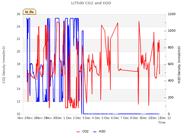 plot of LI7500 CO2 and H2O