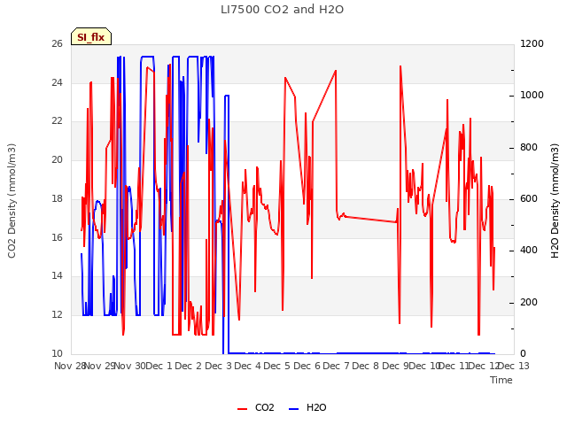 plot of LI7500 CO2 and H2O