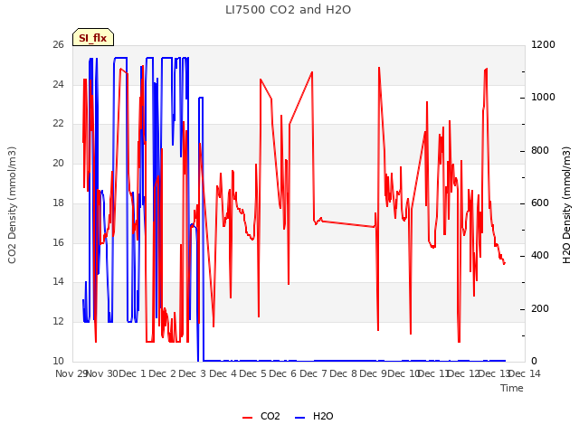 plot of LI7500 CO2 and H2O