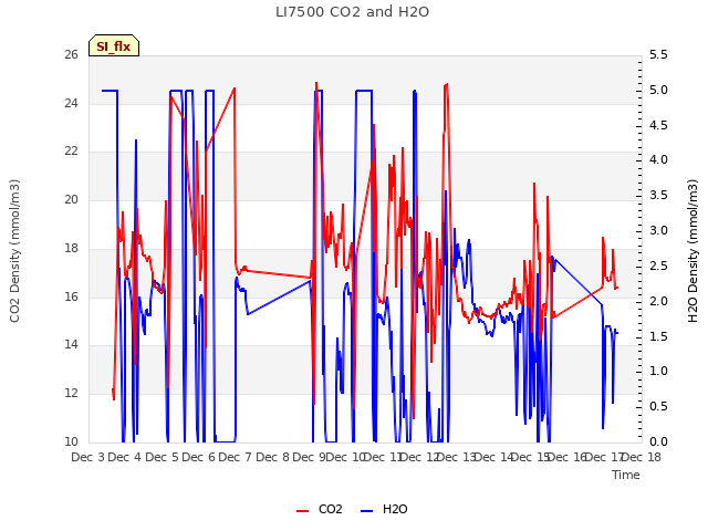 plot of LI7500 CO2 and H2O