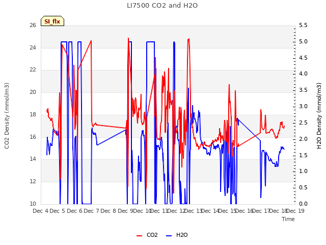 plot of LI7500 CO2 and H2O