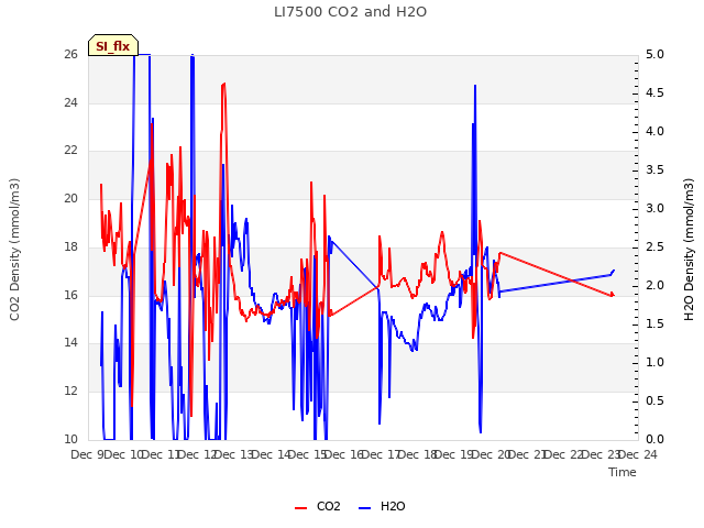 plot of LI7500 CO2 and H2O