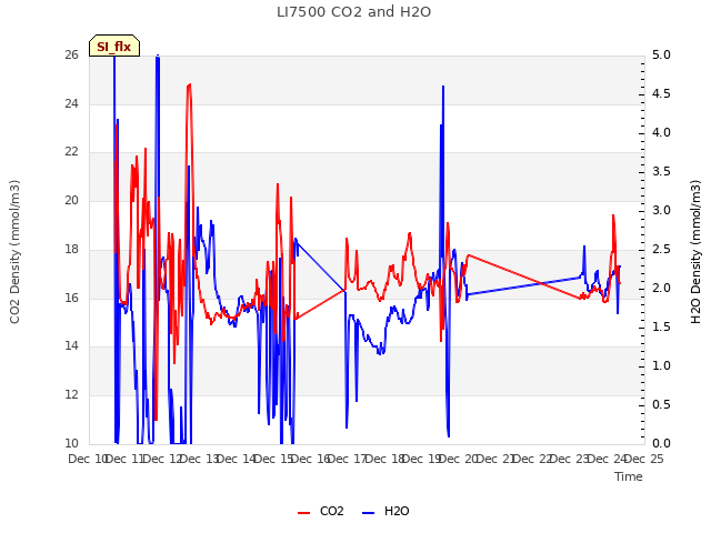 plot of LI7500 CO2 and H2O