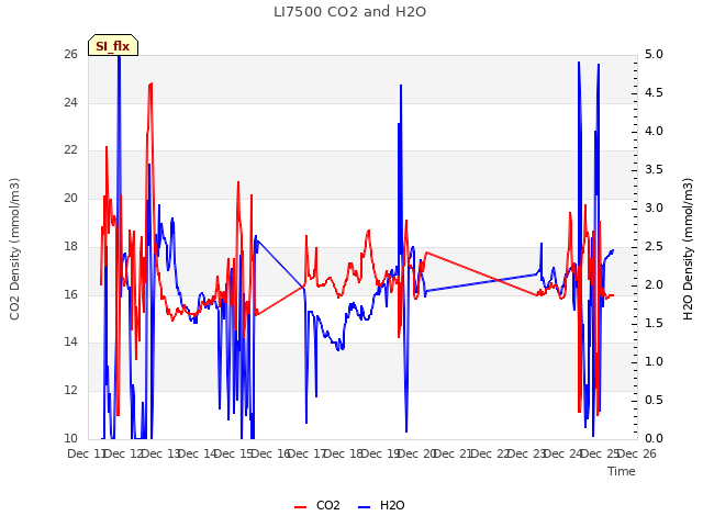 plot of LI7500 CO2 and H2O