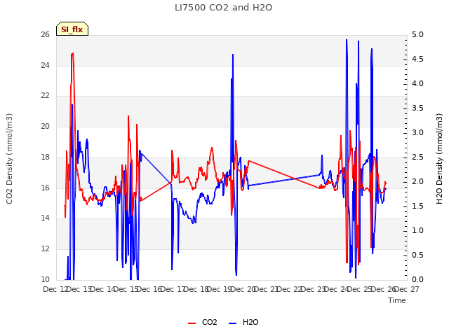 plot of LI7500 CO2 and H2O