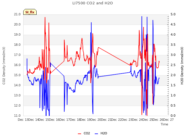 plot of LI7500 CO2 and H2O