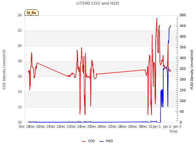 plot of LI7500 CO2 and H2O