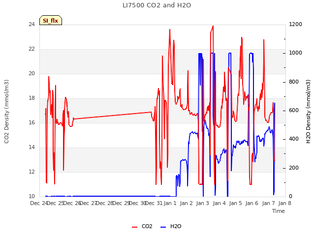 plot of LI7500 CO2 and H2O