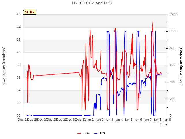 plot of LI7500 CO2 and H2O