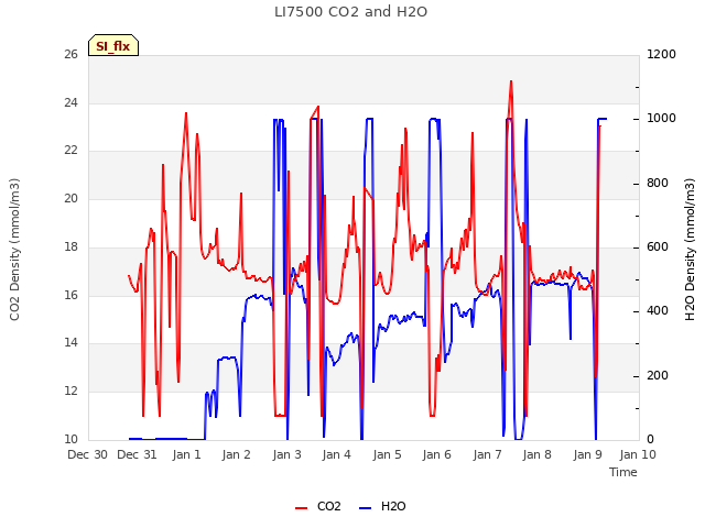 plot of LI7500 CO2 and H2O