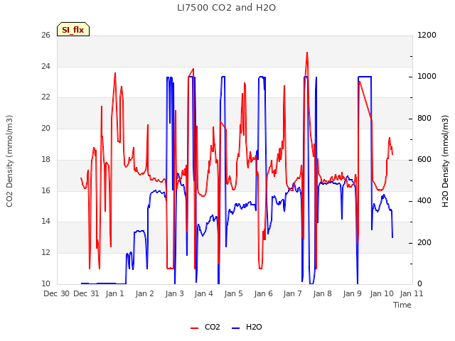 plot of LI7500 CO2 and H2O