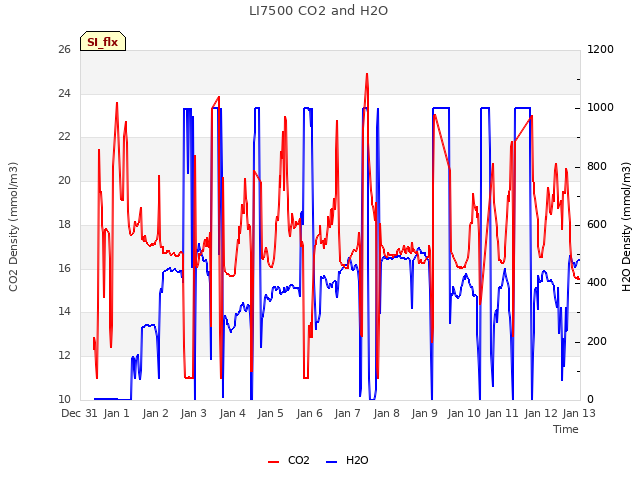 plot of LI7500 CO2 and H2O