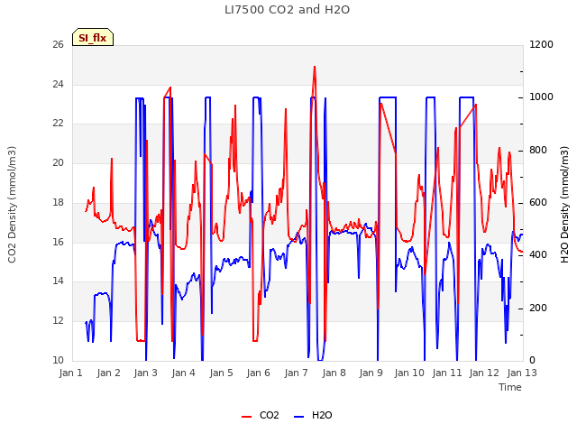 plot of LI7500 CO2 and H2O