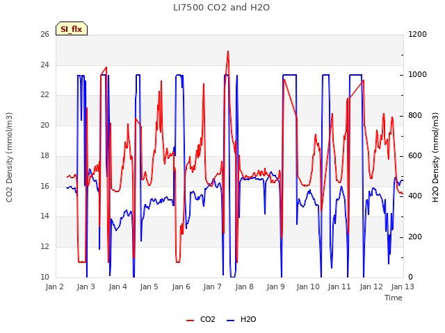 plot of LI7500 CO2 and H2O