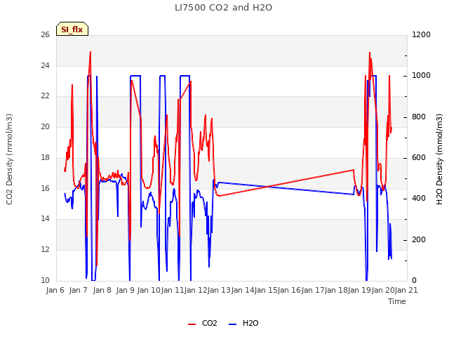 plot of LI7500 CO2 and H2O