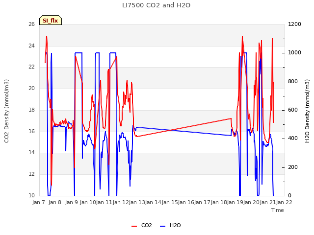 plot of LI7500 CO2 and H2O