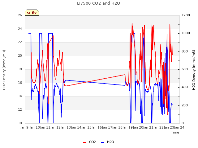 plot of LI7500 CO2 and H2O