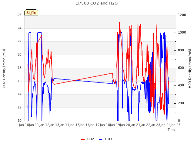 plot of LI7500 CO2 and H2O