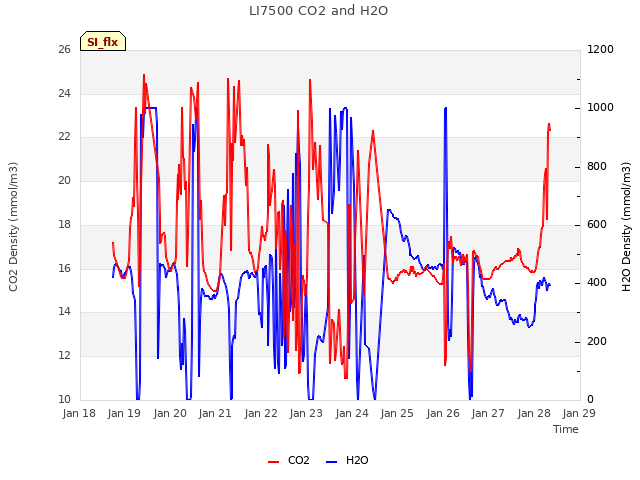 plot of LI7500 CO2 and H2O